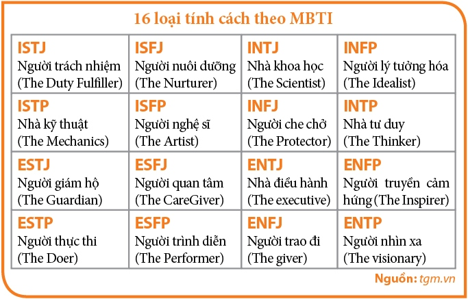Bảng 16 tính cách trong trắc nghiệm MBTI